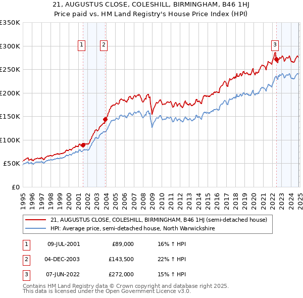 21, AUGUSTUS CLOSE, COLESHILL, BIRMINGHAM, B46 1HJ: Price paid vs HM Land Registry's House Price Index