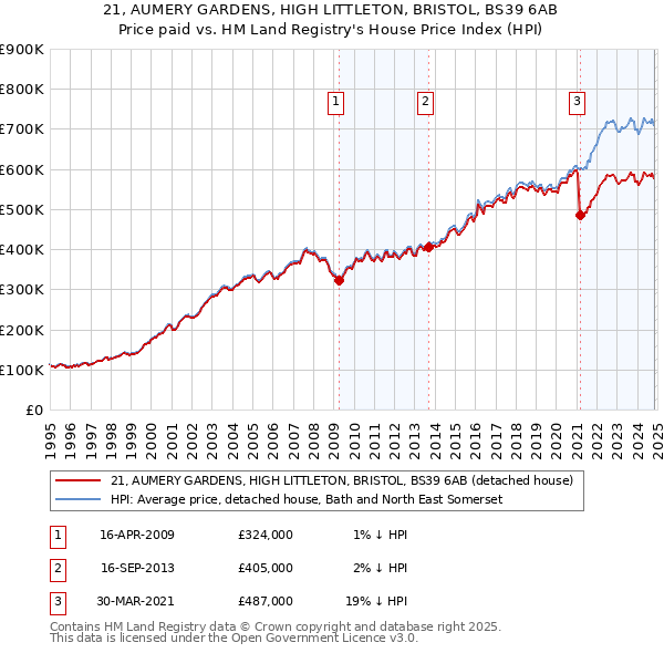 21, AUMERY GARDENS, HIGH LITTLETON, BRISTOL, BS39 6AB: Price paid vs HM Land Registry's House Price Index