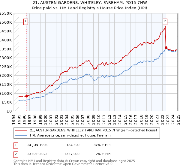 21, AUSTEN GARDENS, WHITELEY, FAREHAM, PO15 7HW: Price paid vs HM Land Registry's House Price Index