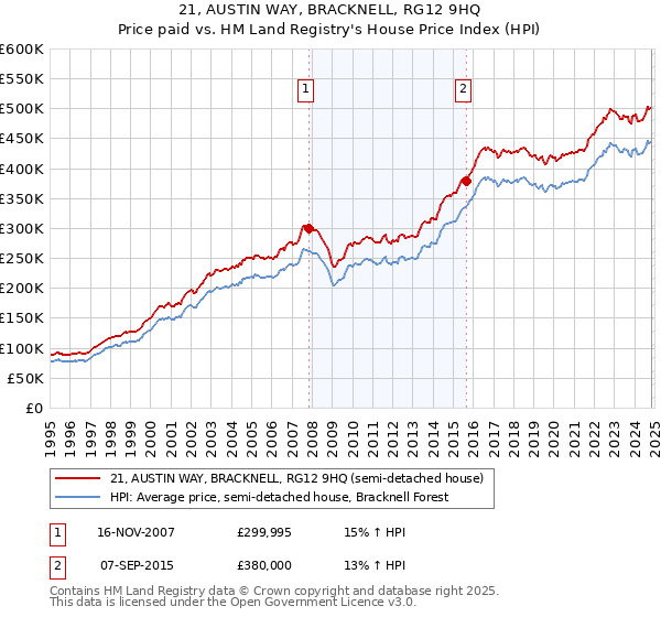 21, AUSTIN WAY, BRACKNELL, RG12 9HQ: Price paid vs HM Land Registry's House Price Index