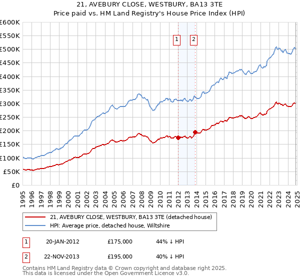 21, AVEBURY CLOSE, WESTBURY, BA13 3TE: Price paid vs HM Land Registry's House Price Index