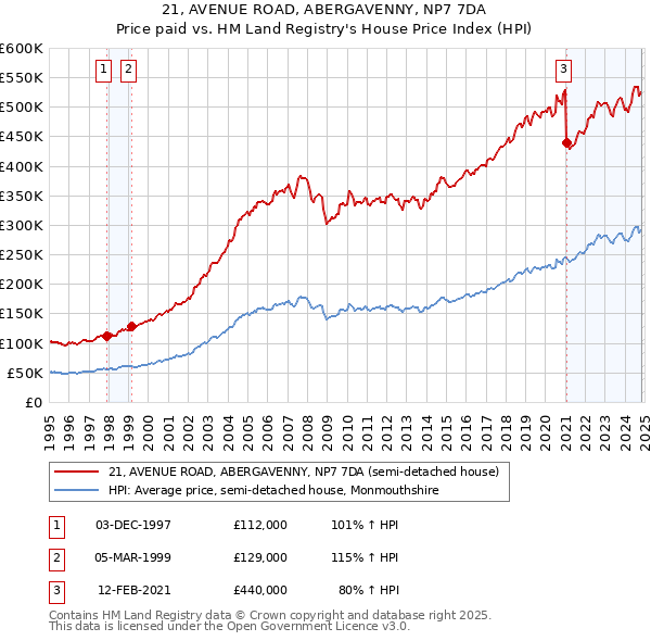 21, AVENUE ROAD, ABERGAVENNY, NP7 7DA: Price paid vs HM Land Registry's House Price Index