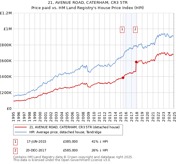 21, AVENUE ROAD, CATERHAM, CR3 5TR: Price paid vs HM Land Registry's House Price Index