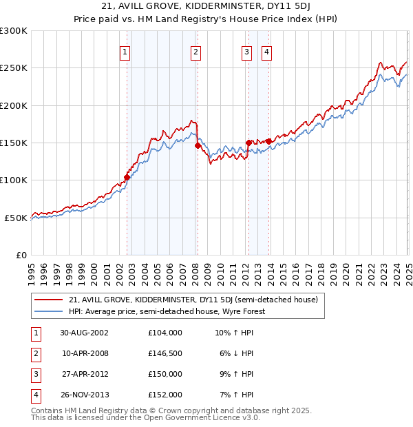 21, AVILL GROVE, KIDDERMINSTER, DY11 5DJ: Price paid vs HM Land Registry's House Price Index