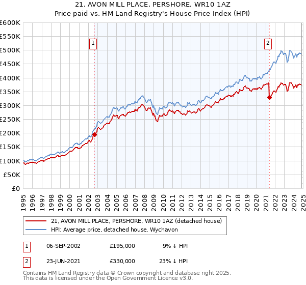 21, AVON MILL PLACE, PERSHORE, WR10 1AZ: Price paid vs HM Land Registry's House Price Index