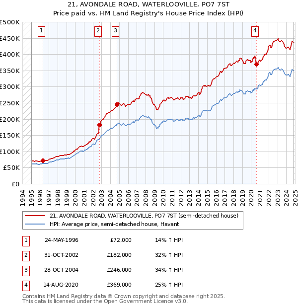 21, AVONDALE ROAD, WATERLOOVILLE, PO7 7ST: Price paid vs HM Land Registry's House Price Index