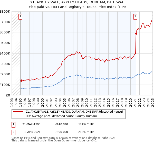 21, AYKLEY VALE, AYKLEY HEADS, DURHAM, DH1 5WA: Price paid vs HM Land Registry's House Price Index