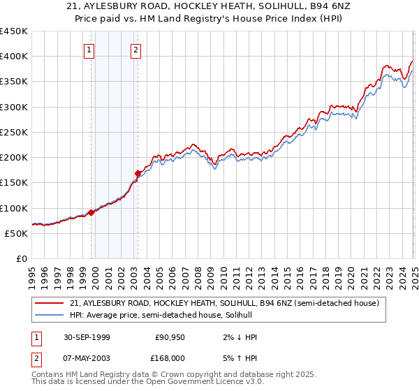 21, AYLESBURY ROAD, HOCKLEY HEATH, SOLIHULL, B94 6NZ: Price paid vs HM Land Registry's House Price Index