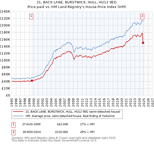 21, BACK LANE, BURSTWICK, HULL, HU12 9EG: Price paid vs HM Land Registry's House Price Index