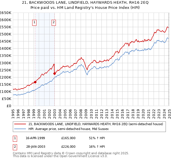 21, BACKWOODS LANE, LINDFIELD, HAYWARDS HEATH, RH16 2EQ: Price paid vs HM Land Registry's House Price Index