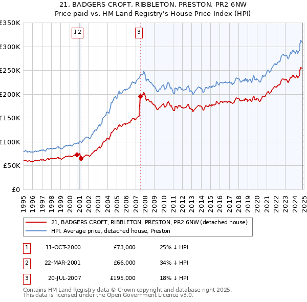 21, BADGERS CROFT, RIBBLETON, PRESTON, PR2 6NW: Price paid vs HM Land Registry's House Price Index