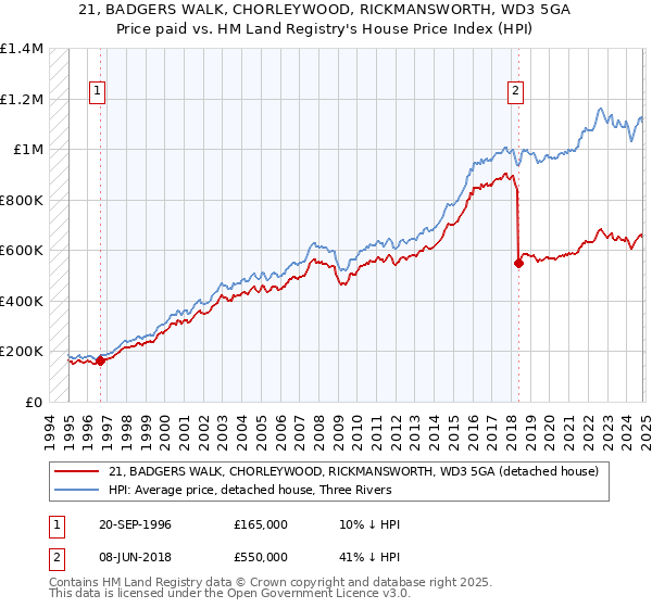 21, BADGERS WALK, CHORLEYWOOD, RICKMANSWORTH, WD3 5GA: Price paid vs HM Land Registry's House Price Index