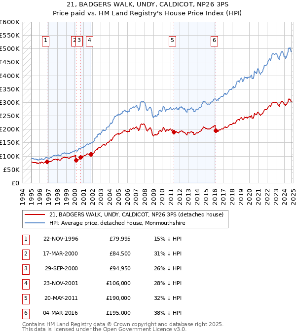 21, BADGERS WALK, UNDY, CALDICOT, NP26 3PS: Price paid vs HM Land Registry's House Price Index