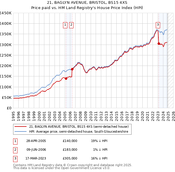 21, BAGLYN AVENUE, BRISTOL, BS15 4XS: Price paid vs HM Land Registry's House Price Index