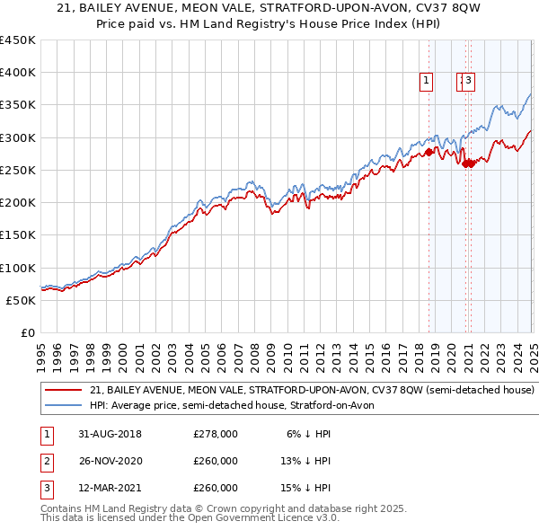 21, BAILEY AVENUE, MEON VALE, STRATFORD-UPON-AVON, CV37 8QW: Price paid vs HM Land Registry's House Price Index