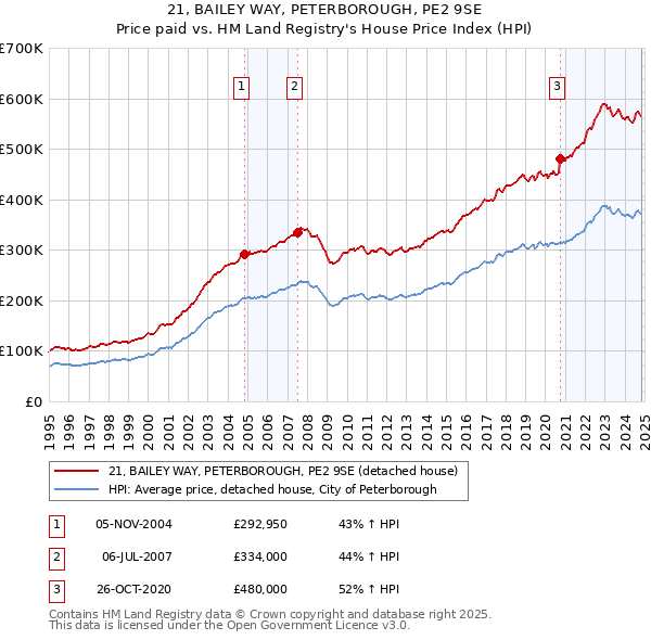 21, BAILEY WAY, PETERBOROUGH, PE2 9SE: Price paid vs HM Land Registry's House Price Index