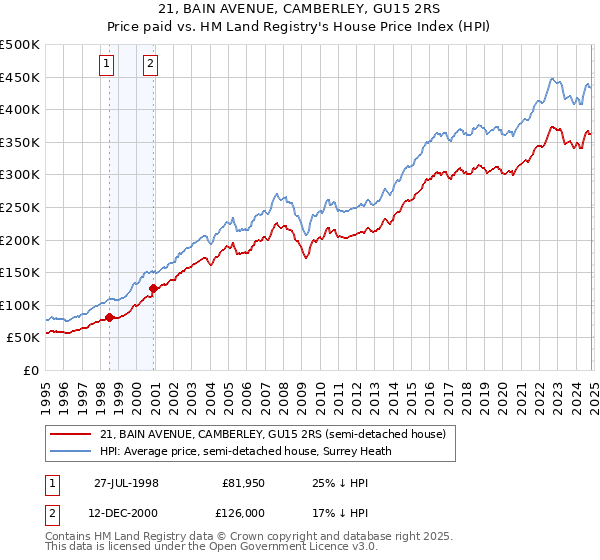 21, BAIN AVENUE, CAMBERLEY, GU15 2RS: Price paid vs HM Land Registry's House Price Index