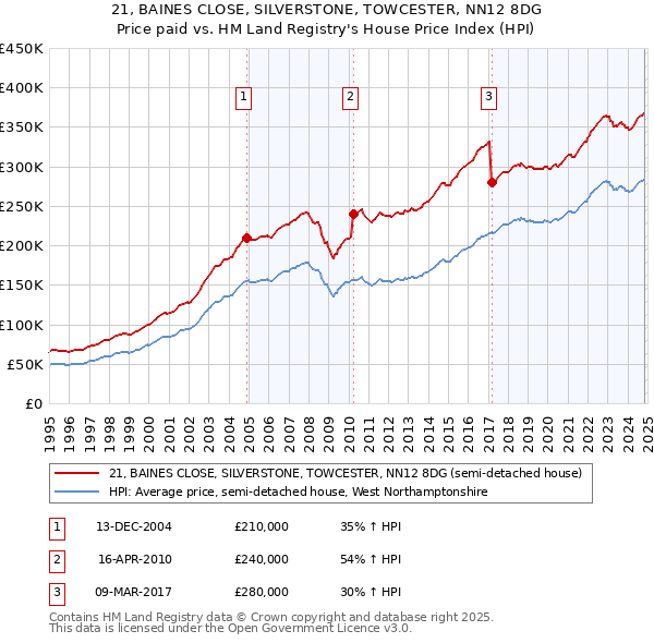 21, BAINES CLOSE, SILVERSTONE, TOWCESTER, NN12 8DG: Price paid vs HM Land Registry's House Price Index