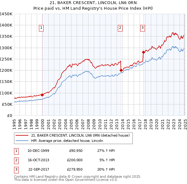 21, BAKER CRESCENT, LINCOLN, LN6 0RN: Price paid vs HM Land Registry's House Price Index