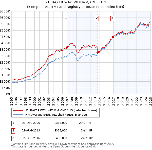 21, BAKER WAY, WITHAM, CM8 1UG: Price paid vs HM Land Registry's House Price Index