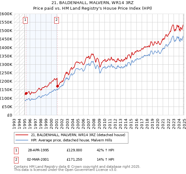 21, BALDENHALL, MALVERN, WR14 3RZ: Price paid vs HM Land Registry's House Price Index