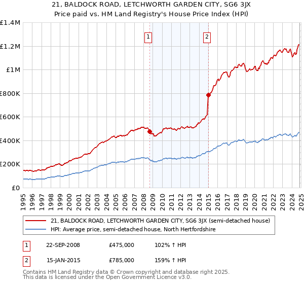 21, BALDOCK ROAD, LETCHWORTH GARDEN CITY, SG6 3JX: Price paid vs HM Land Registry's House Price Index