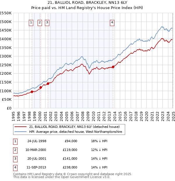 21, BALLIOL ROAD, BRACKLEY, NN13 6LY: Price paid vs HM Land Registry's House Price Index