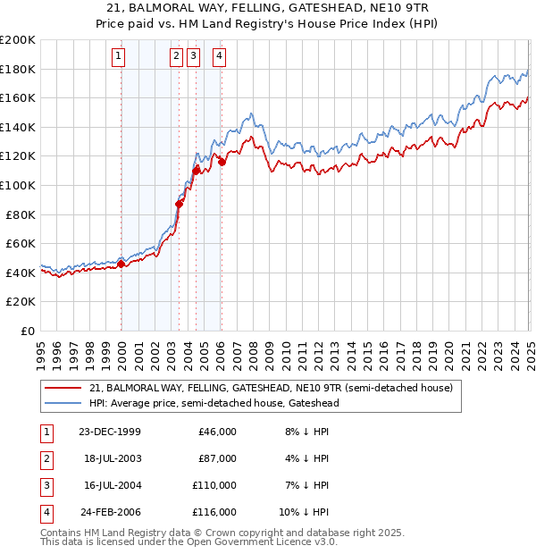 21, BALMORAL WAY, FELLING, GATESHEAD, NE10 9TR: Price paid vs HM Land Registry's House Price Index