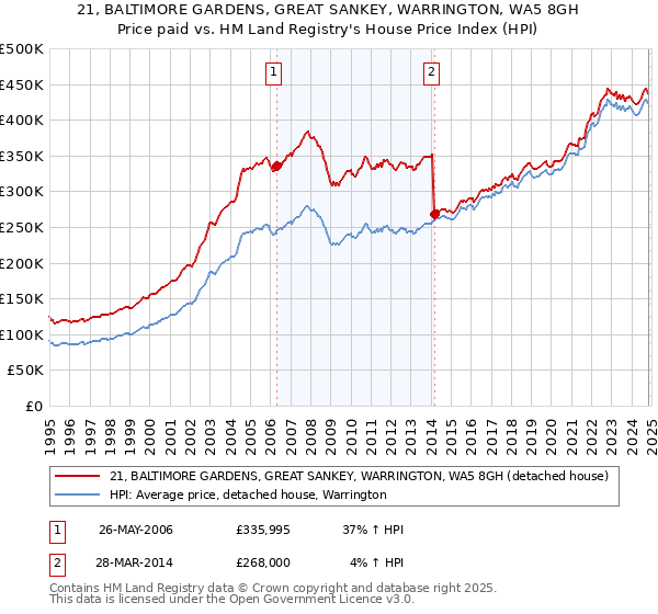 21, BALTIMORE GARDENS, GREAT SANKEY, WARRINGTON, WA5 8GH: Price paid vs HM Land Registry's House Price Index