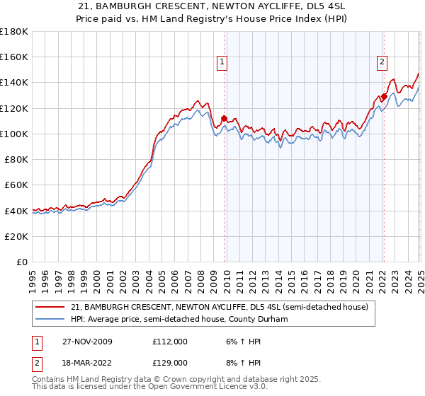 21, BAMBURGH CRESCENT, NEWTON AYCLIFFE, DL5 4SL: Price paid vs HM Land Registry's House Price Index