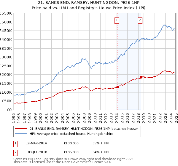 21, BANKS END, RAMSEY, HUNTINGDON, PE26 1NP: Price paid vs HM Land Registry's House Price Index