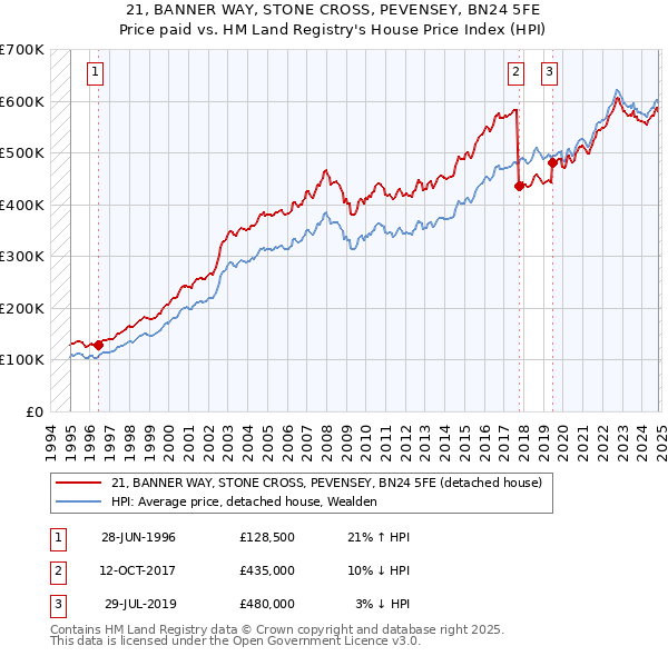 21, BANNER WAY, STONE CROSS, PEVENSEY, BN24 5FE: Price paid vs HM Land Registry's House Price Index