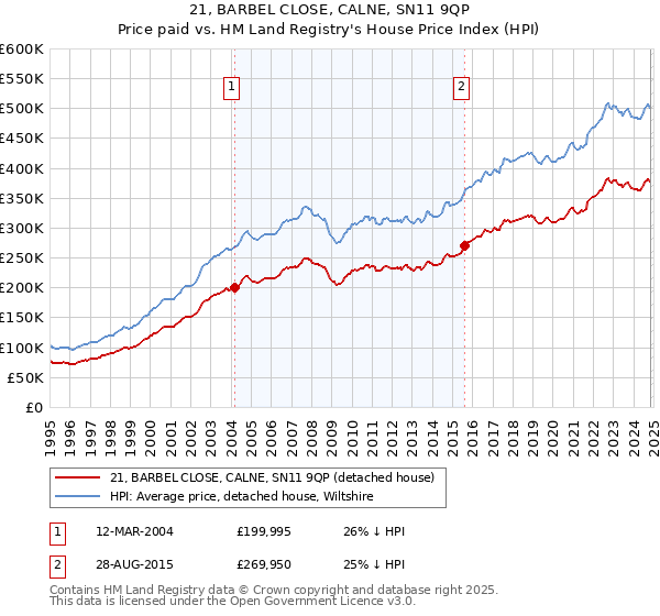 21, BARBEL CLOSE, CALNE, SN11 9QP: Price paid vs HM Land Registry's House Price Index