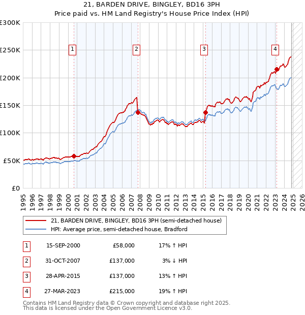 21, BARDEN DRIVE, BINGLEY, BD16 3PH: Price paid vs HM Land Registry's House Price Index