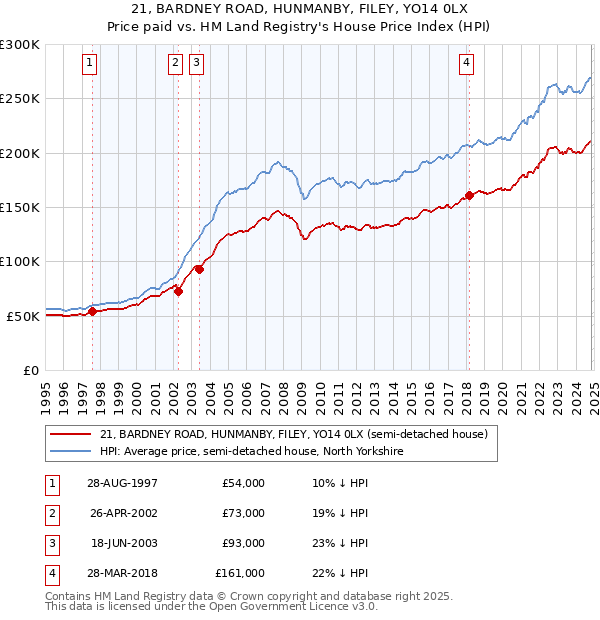 21, BARDNEY ROAD, HUNMANBY, FILEY, YO14 0LX: Price paid vs HM Land Registry's House Price Index