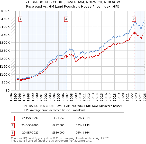 21, BARDOLPHS COURT, TAVERHAM, NORWICH, NR8 6GW: Price paid vs HM Land Registry's House Price Index