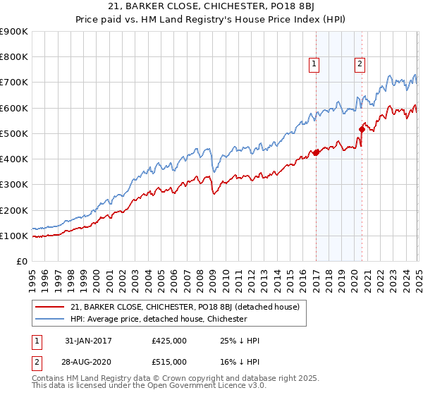 21, BARKER CLOSE, CHICHESTER, PO18 8BJ: Price paid vs HM Land Registry's House Price Index