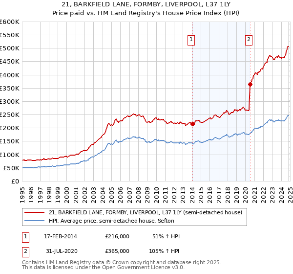 21, BARKFIELD LANE, FORMBY, LIVERPOOL, L37 1LY: Price paid vs HM Land Registry's House Price Index