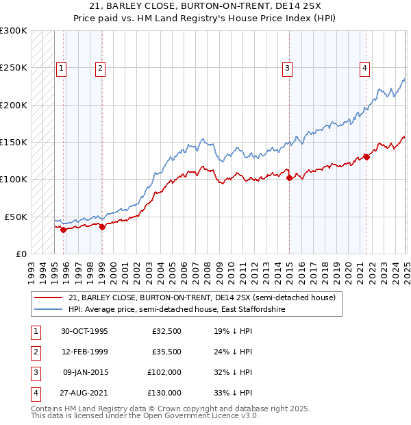 21, BARLEY CLOSE, BURTON-ON-TRENT, DE14 2SX: Price paid vs HM Land Registry's House Price Index