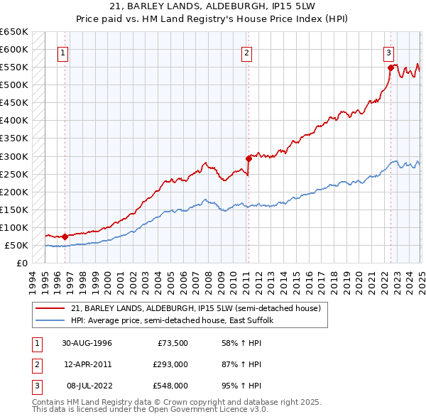 21, BARLEY LANDS, ALDEBURGH, IP15 5LW: Price paid vs HM Land Registry's House Price Index