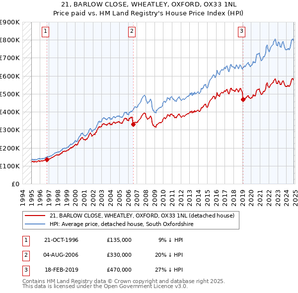 21, BARLOW CLOSE, WHEATLEY, OXFORD, OX33 1NL: Price paid vs HM Land Registry's House Price Index