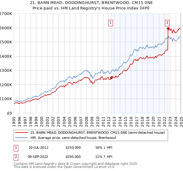 21, BARN MEAD, DODDINGHURST, BRENTWOOD, CM15 0NE: Price paid vs HM Land Registry's House Price Index