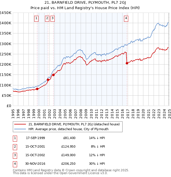 21, BARNFIELD DRIVE, PLYMOUTH, PL7 2GJ: Price paid vs HM Land Registry's House Price Index