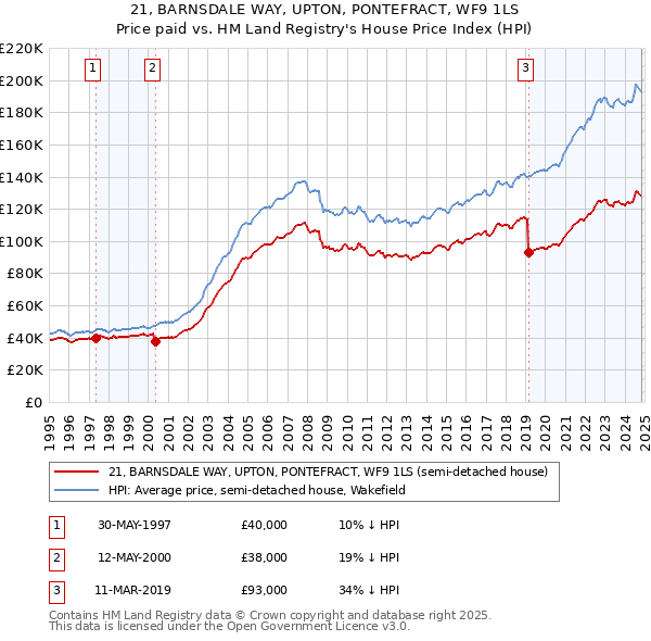 21, BARNSDALE WAY, UPTON, PONTEFRACT, WF9 1LS: Price paid vs HM Land Registry's House Price Index