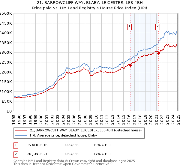 21, BARROWCLIFF WAY, BLABY, LEICESTER, LE8 4BH: Price paid vs HM Land Registry's House Price Index