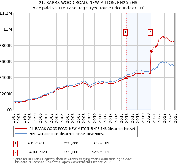 21, BARRS WOOD ROAD, NEW MILTON, BH25 5HS: Price paid vs HM Land Registry's House Price Index