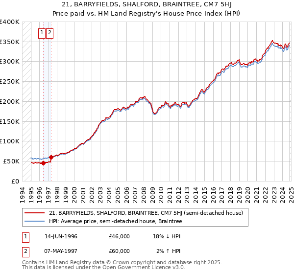 21, BARRYFIELDS, SHALFORD, BRAINTREE, CM7 5HJ: Price paid vs HM Land Registry's House Price Index