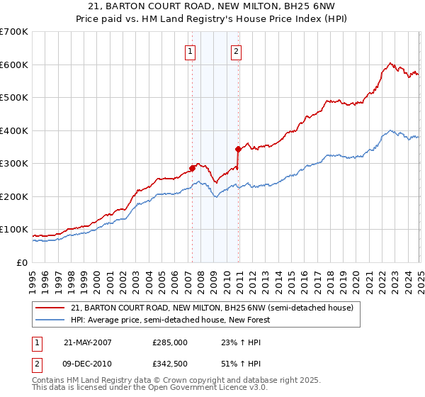 21, BARTON COURT ROAD, NEW MILTON, BH25 6NW: Price paid vs HM Land Registry's House Price Index