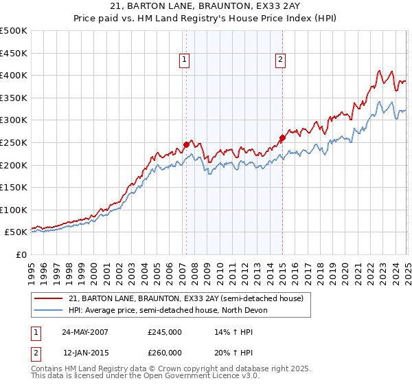 21, BARTON LANE, BRAUNTON, EX33 2AY: Price paid vs HM Land Registry's House Price Index