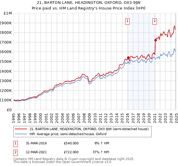 21, BARTON LANE, HEADINGTON, OXFORD, OX3 9JW: Price paid vs HM Land Registry's House Price Index